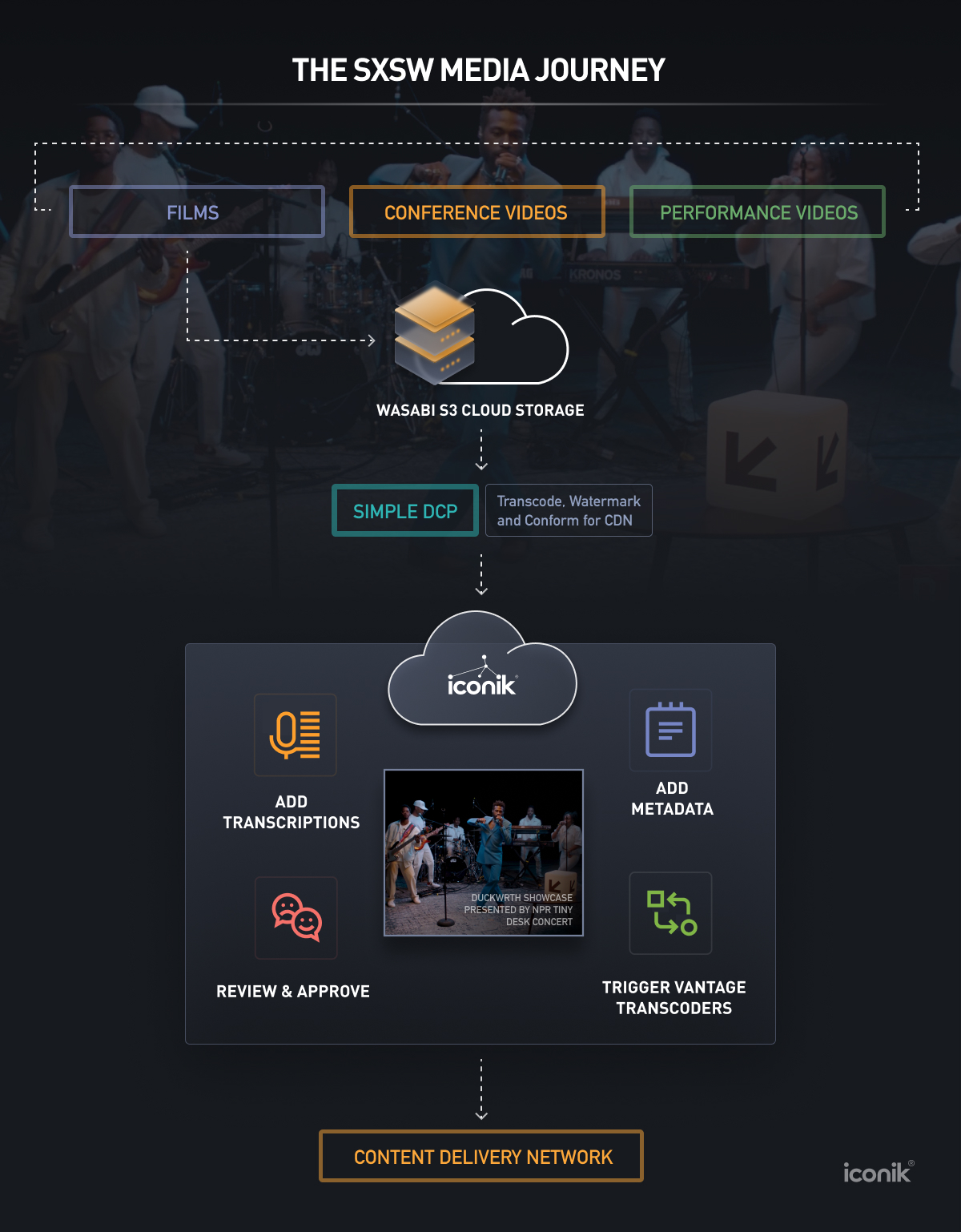SXSW 2021 online media workflow with iconik